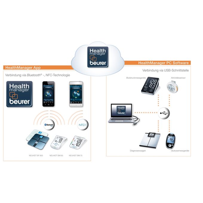 เครื่องวัดความดันโลหิต ที่ต้นแขน Beurer Upper arm Blood Pressure Monitor แบรนด์ BEURER รุ่น BM55 รับประกันศูนย์ไทย 5 ปี