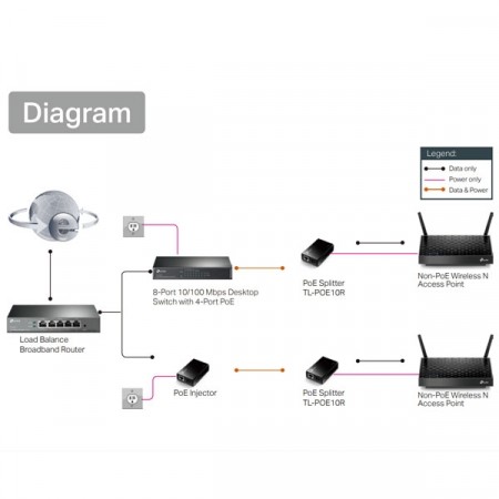 tp-link TL-PoE10R PoE Splitter Gigabit Port, 802.3af PSE, Adjustable 5VDC,9VDC or 12VDC output, AP, IP Camera, IP Phone, Plug-and-Play