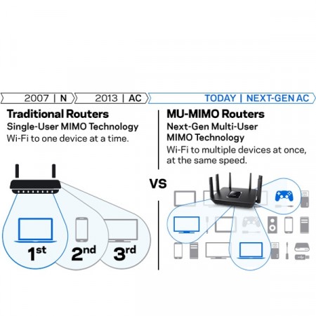Linksys EA8300 Tri-Band Wi-Fi Router, Max-Stream AC2200, MU-MIMO Technology