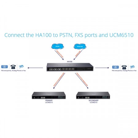 Grandstream HA100 IP PBX with 4FXO+2FXS, 2-Port LAN Gigabit, 45 Concurrent call and 3 Conference bridge 25 IP Paricipates