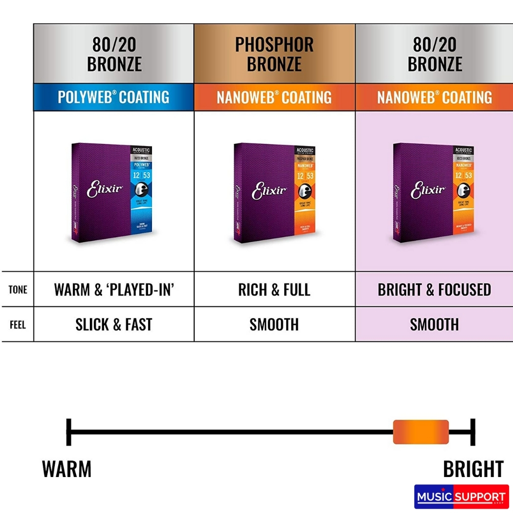 สายกีตาร์โปร่งเคลือบกันสนิม Elixir 010-047 80/20 Nanoweb #11002