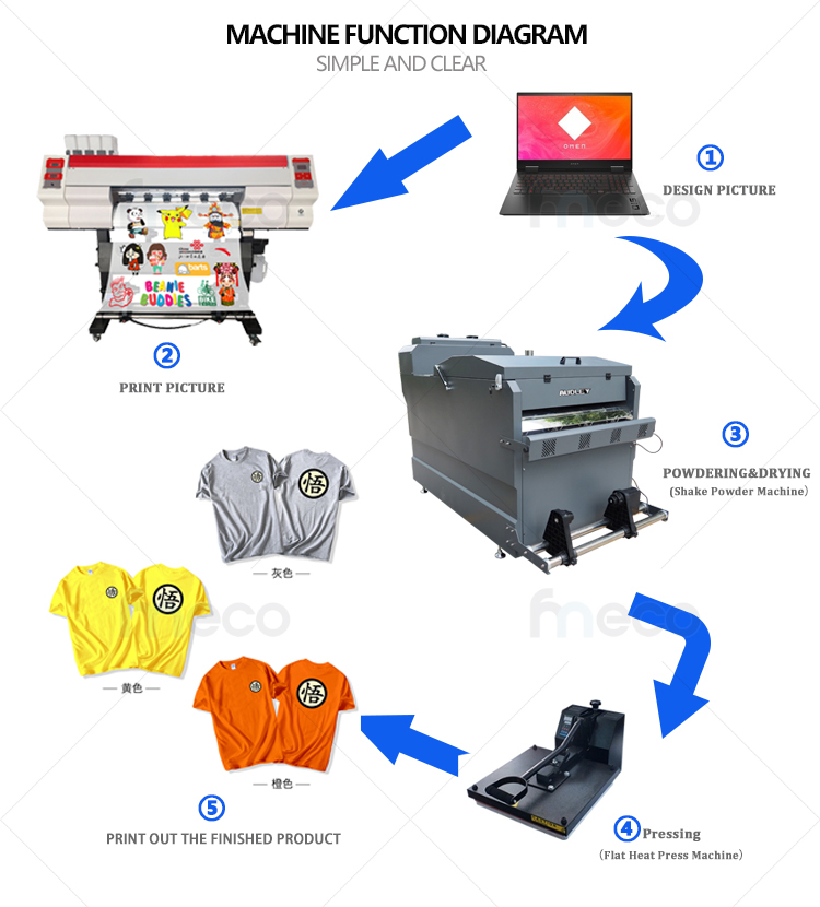 เครื่องพิมพ์ฟิล์ม DTF Audley inkjet printer เครื่องพิมพ์ลายลงผ้า สกรีนเสื้อผ้า เครื่องสกรีนฟิล์ม พิมพ์ฟิล์มPET ติดทุกผ้าทุกสี