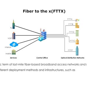 Fiber to the x (FTTX) Network Diagram
