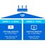 Linksys EA7500 Max-Stream™ AC1900+ MU-MIMO Gigabit Wi-Fi Router Up to 1.9 Gbps