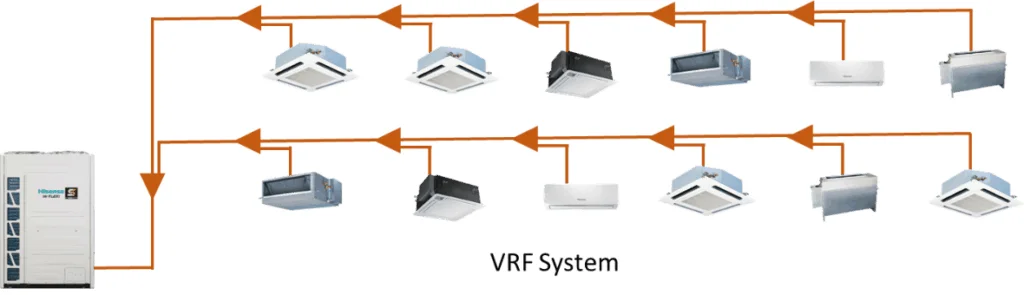 รับติดตั้งออกแบบแอร์ระบบ VRV,VRF